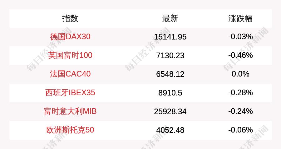 欧洲主要股指集体收涨，德国DAX 30指数涨0.84%|界面新闻 · 快讯