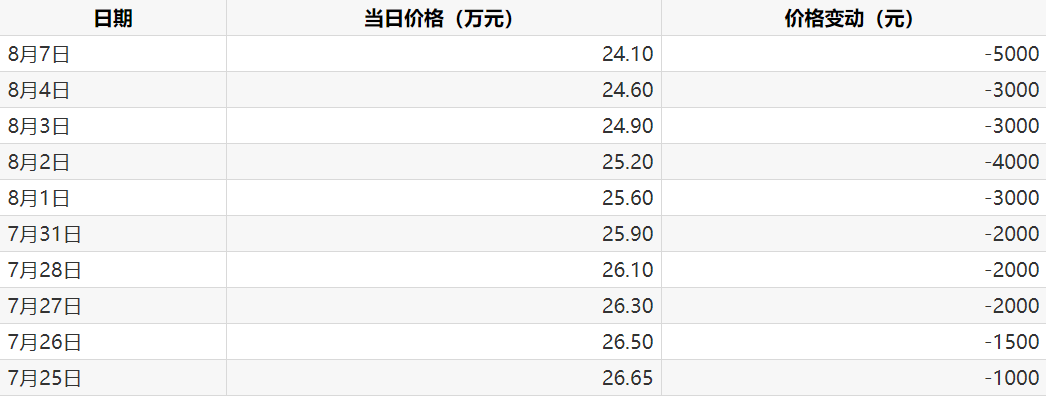 今日电池级碳酸锂价格较上次下跌400元，均价报7.88万元/吨|界面新闻 · 快讯