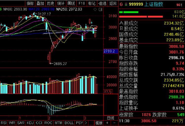 盘中必读|今日共142股涨停，三大指数震荡调整沪指微涨0.13%，Sora概念全天强势|界面新闻 · 证券