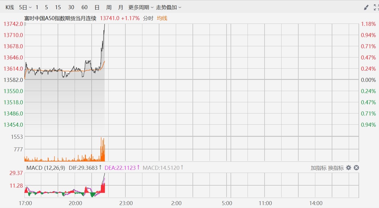 富时中国A50指数期货涨幅收窄至0.8%|界面新闻 · 快讯