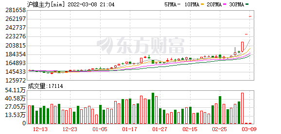 国内期货夜盘开盘涨跌不一，沪金涨0.27%|界面新闻 · 快讯