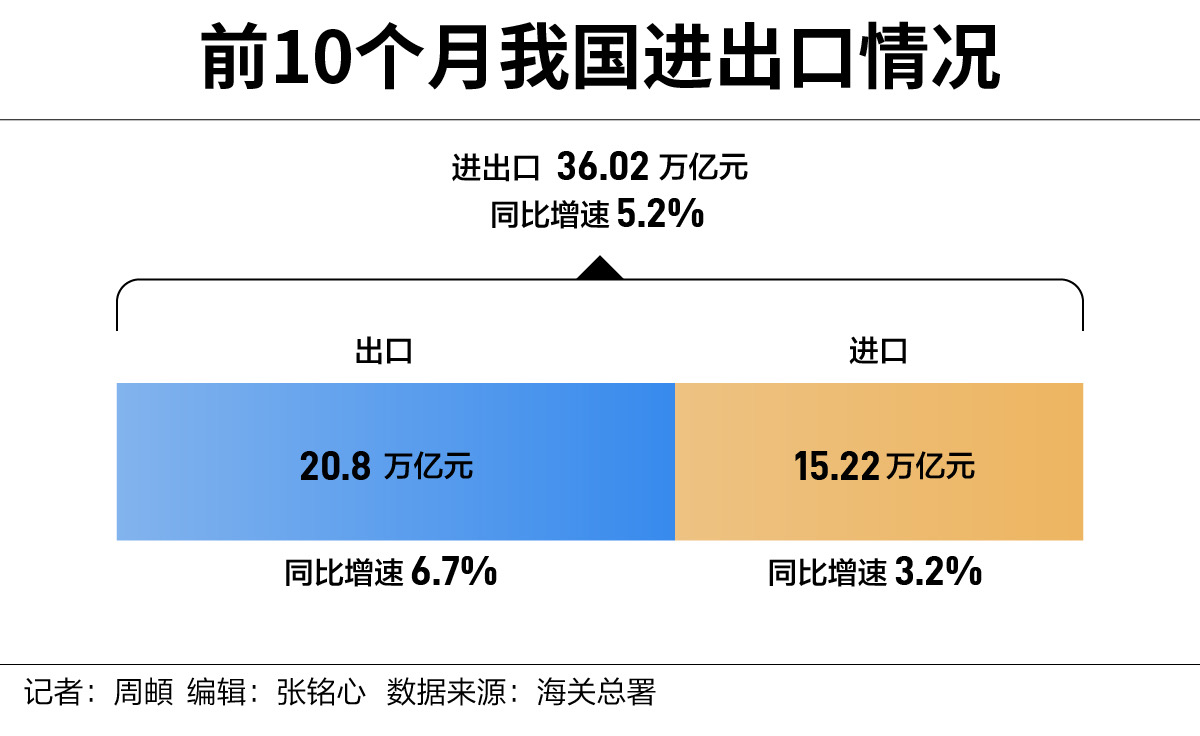 中国2024年12月以美元计价出口同比增长10.7%|界面新闻 · 快讯