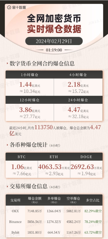 比特币跌破92000美元|界面新闻 · 快讯