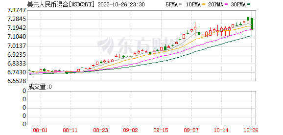 在岸人民币兑美元收盘报7.3303，较上一交易日上涨11点|界面新闻 · 快讯