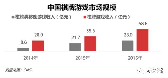 棋牌玩家数量现状分析  棋牌玩家数量