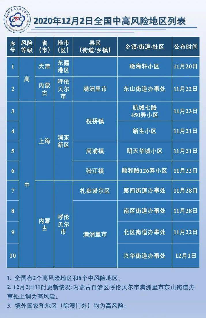 疫情风险等级查询  疫情风险等级查询