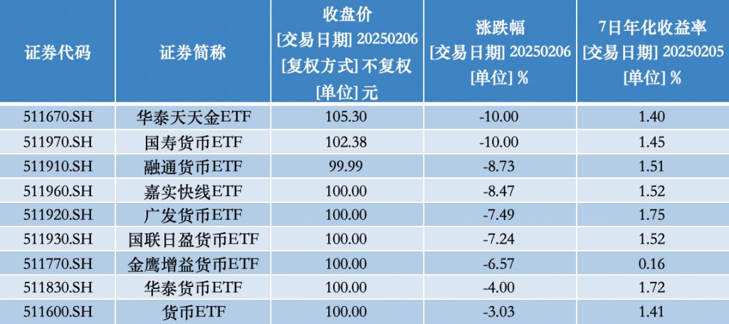 7只场内货币ETF再现大跌，金鹰增益货币ETF跌停|界面新闻 · 快讯