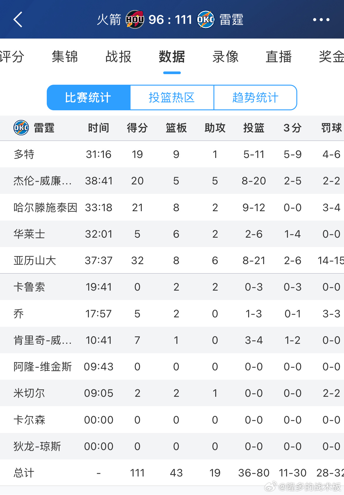 火箭雷霆即时比分  火箭和雷霆即时比分