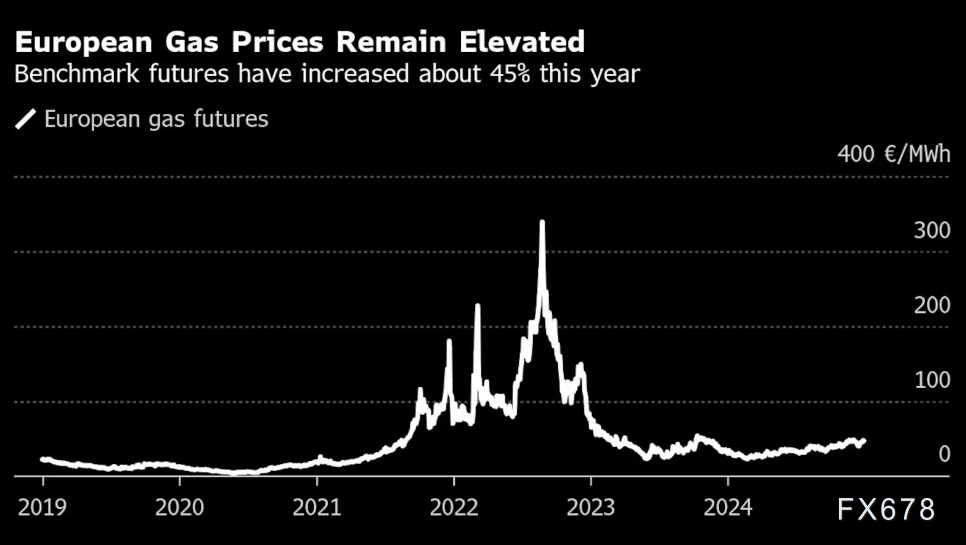 欧洲天然气一度下跌6.3%|界面新闻 · 快讯