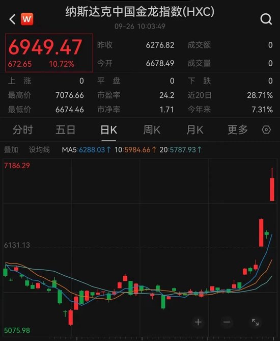 纳斯达克中国金龙指数日内涨幅扩大至2%|界面新闻 · 快讯