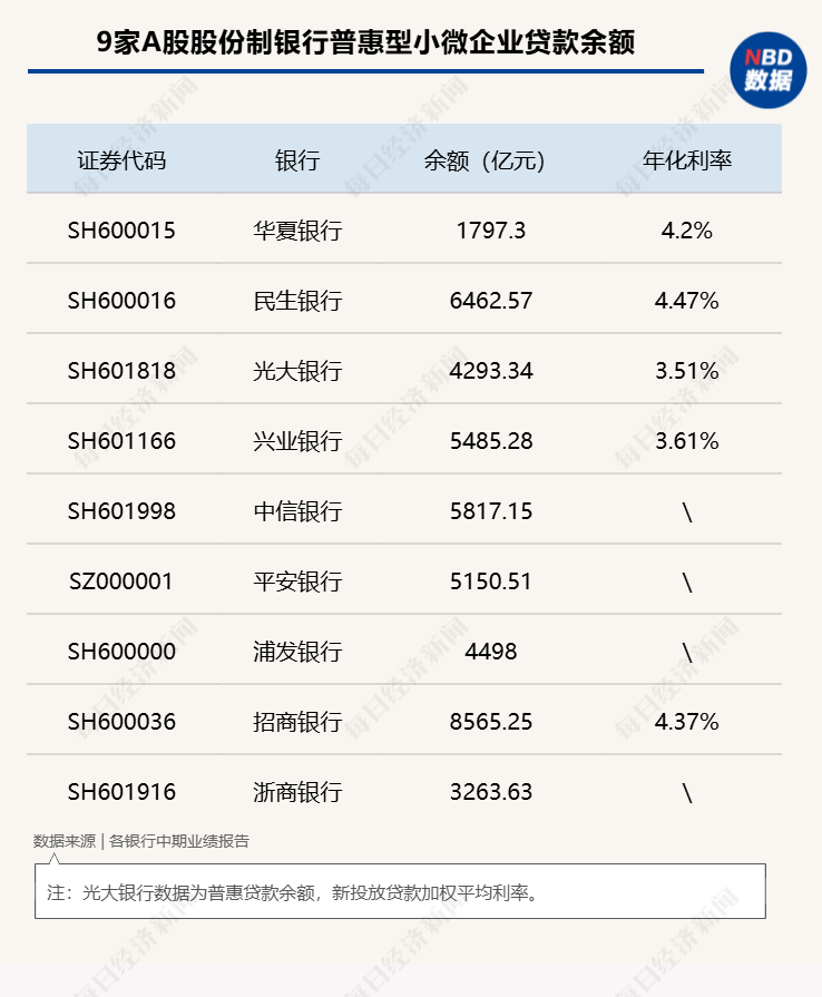 截至2024年末，深圳普惠型小微企业贷款余额1.9万亿元|界面新闻 · 快讯