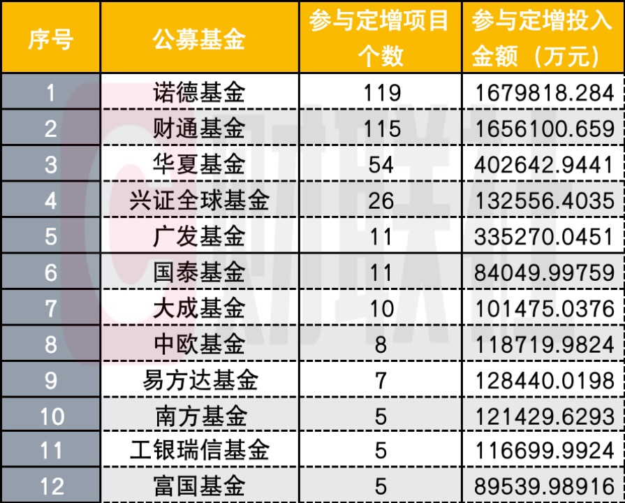 年内诺德财通等7家公募基金斥资超33亿元参与定增|界面新闻 · 快讯