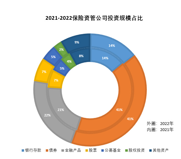 2024年保险资管公司共登记21只股权产品，登记规模合计约730亿元|界面新闻 · 快讯