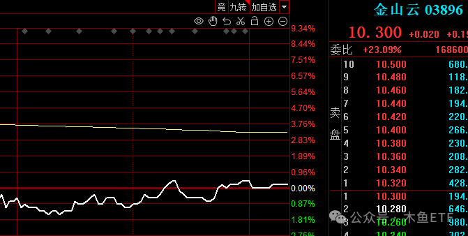 港股DeepSeek概念股多数走低，美图公司跌超12%|界面新闻 · 快讯