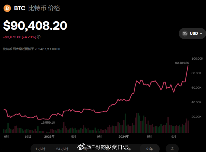 比特币短时跌破9万美元|界面新闻 · 快讯