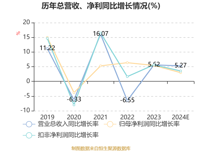 苏泊尔：2024年归母净利润22.44亿元，同比增长2.97%|界面新闻 · 快讯